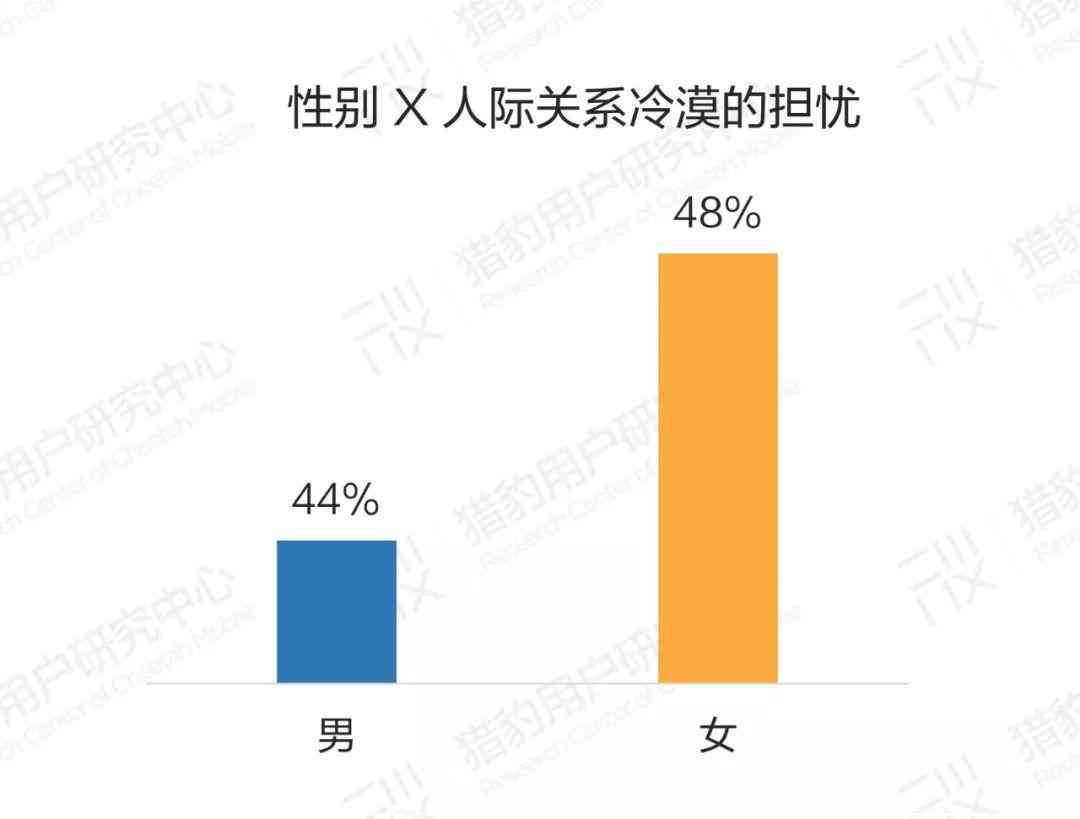 对ai态度的调查报告英语