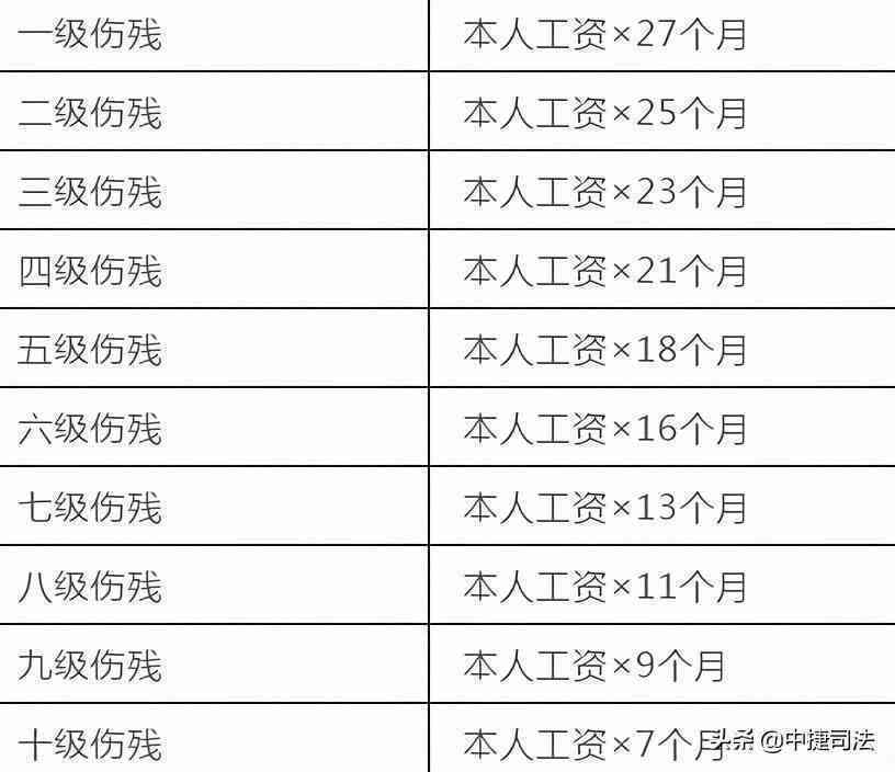 中小企业怎么认定工伤伤残等级及伤残等级标准