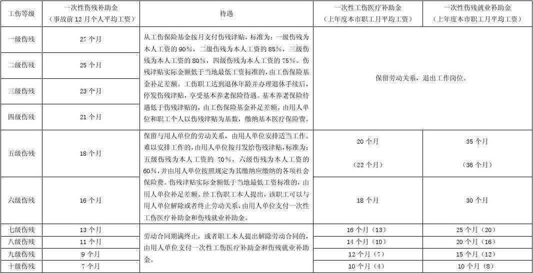 '工伤待遇：中小微企业工伤认定及待遇标准解析'