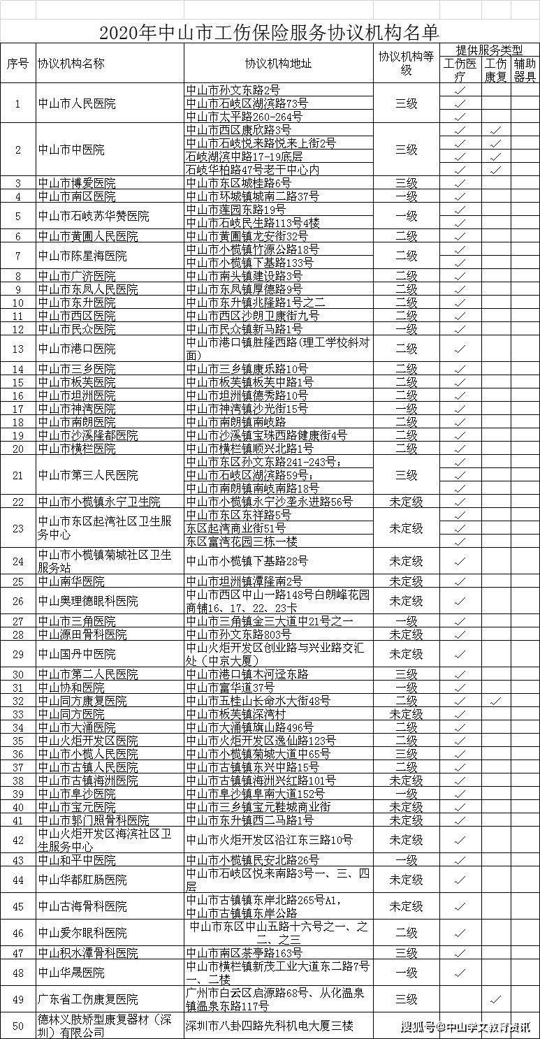 广东中山工伤伤残鉴定指定医院名单及地址一览