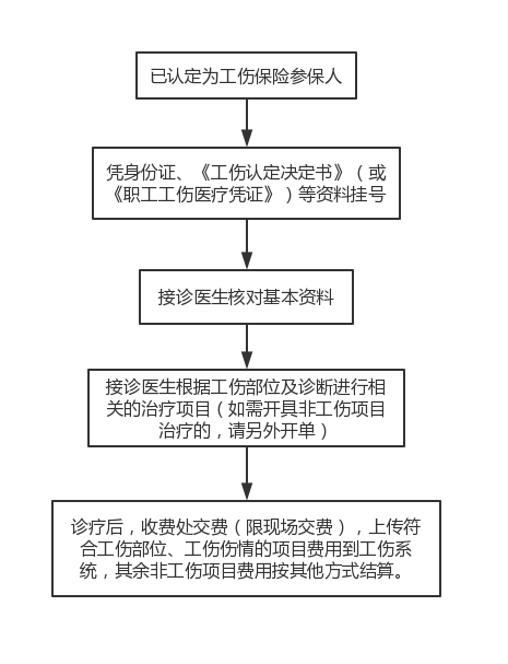 广东中山工伤伤残鉴定指定医院名单及地址一览