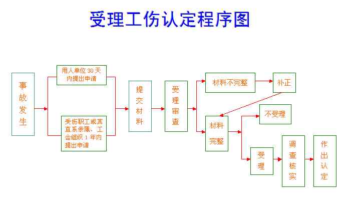 中山市工伤认定指南：工伤申请流程与赔偿标准解读