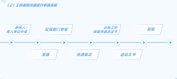 中山市工伤认定及赔偿流程详解：从申报至赔付全环节指引