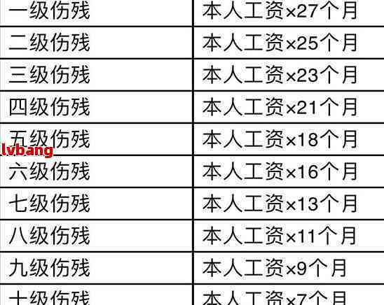 中山工伤九级伤残赔偿多少钱：2019标准及每日月赔偿详表