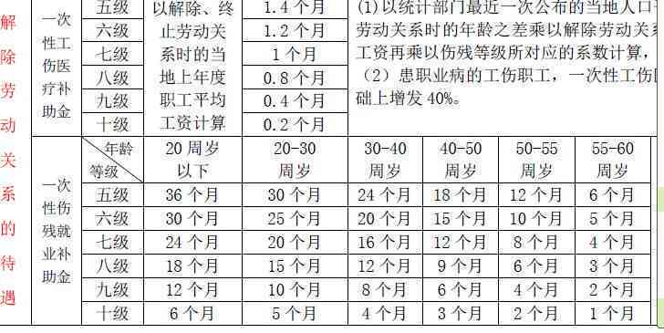 中山工伤九级伤残赔偿多少钱：2019标准及每日月赔偿详表