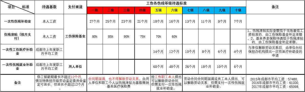 中山市工伤9级赔偿新规：完整赔偿标准一览表