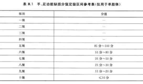 探讨中指功能丧失所对应的工伤等级划分标准