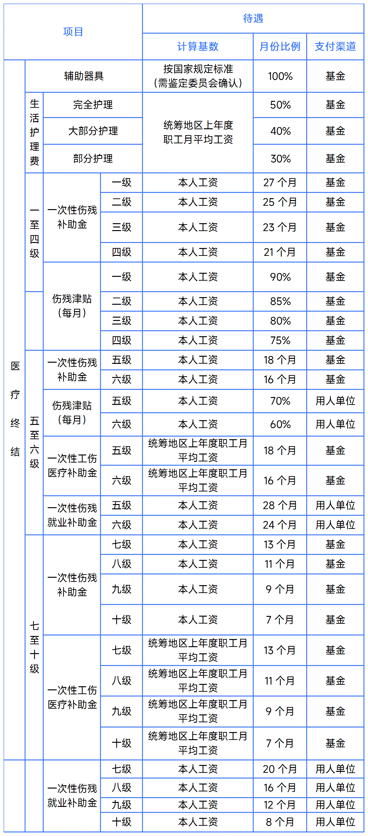 中暑工伤赔偿标准2024最新：2020至今赔偿金额详解