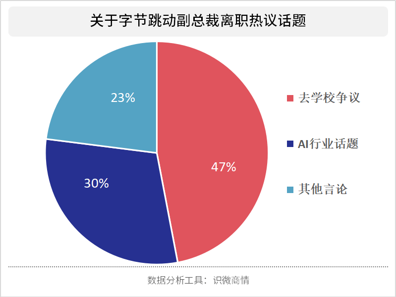 字节跳动ai主讲老师：薪资、副总裁离职及AILab负责人动态揭秘