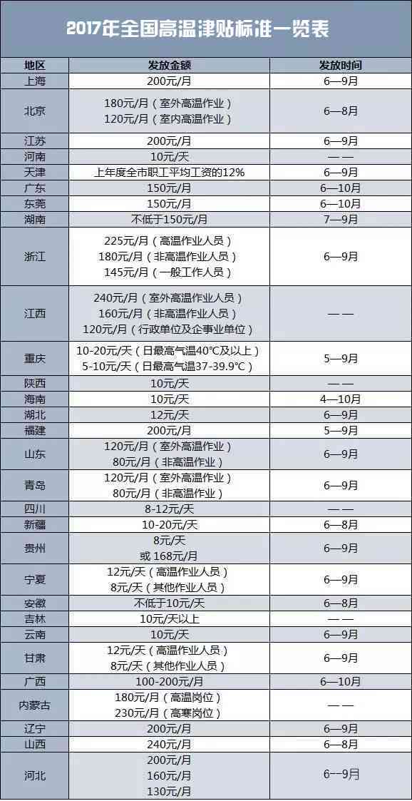 高作业中暑纳入工伤认定范畴