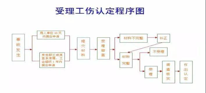 高中暑职业伤害认定标准与流程解析