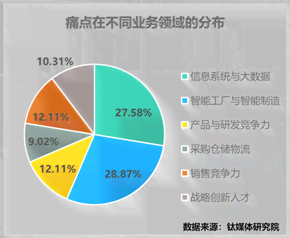 ai行业人群痛点分析报告