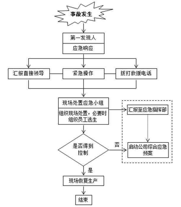 详尽指南：中事故应急响应与处理全流程解析