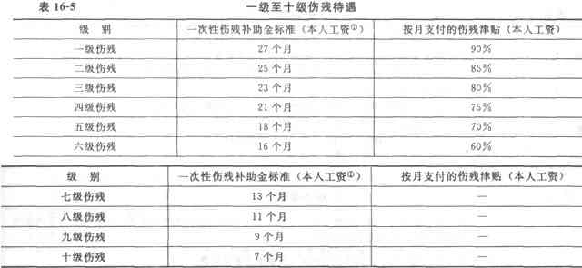 工伤中伤残等级评定与赔偿标准详解：全面指南及常见问题解答