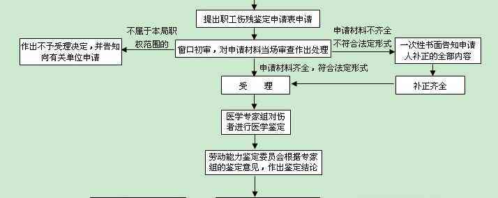 工伤中伤残等级认定与赔偿标准详解：全面指南及申请流程解析