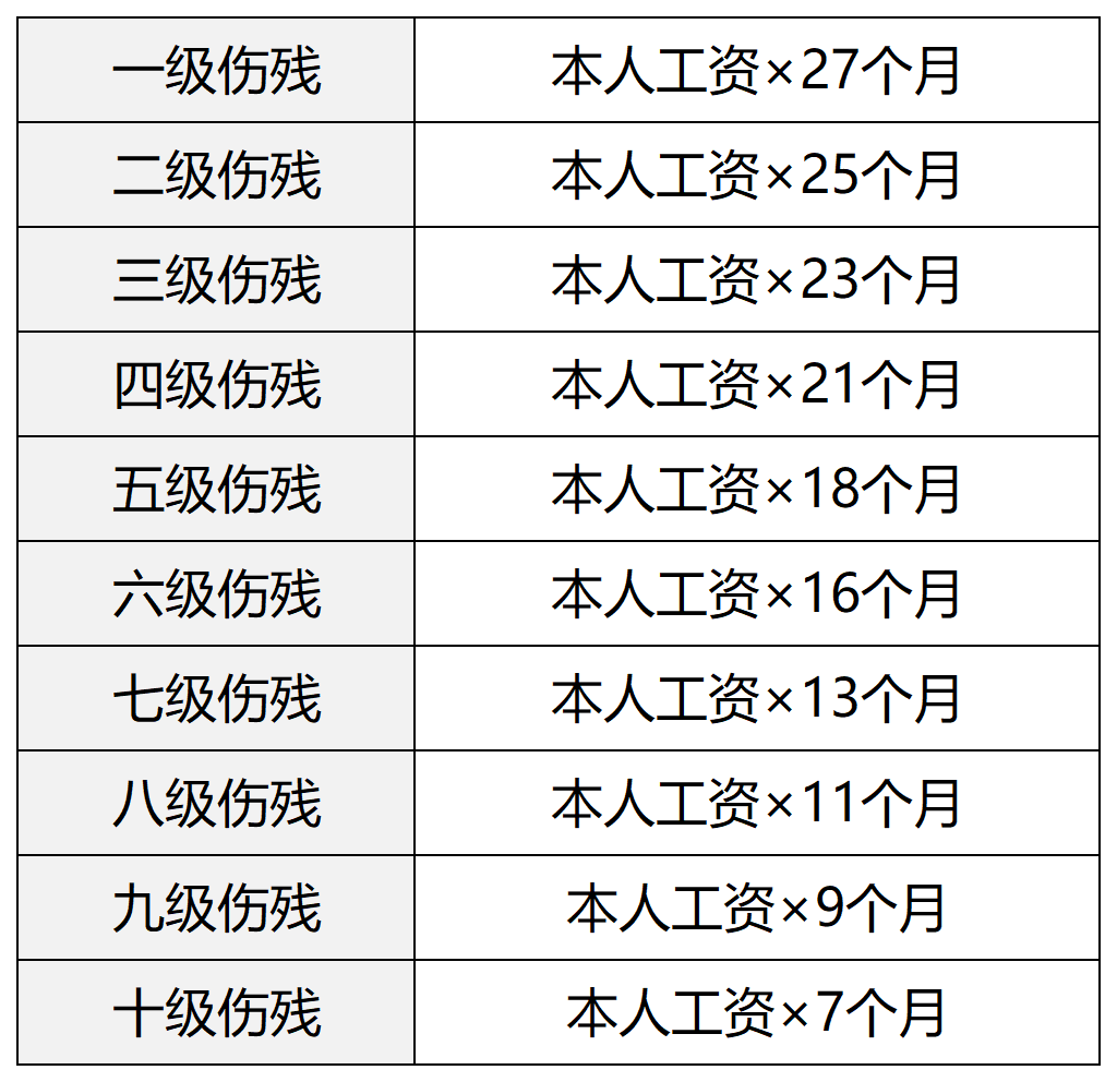 中工伤等级划分及赔偿标准详解：如何判断中事故的工伤级别