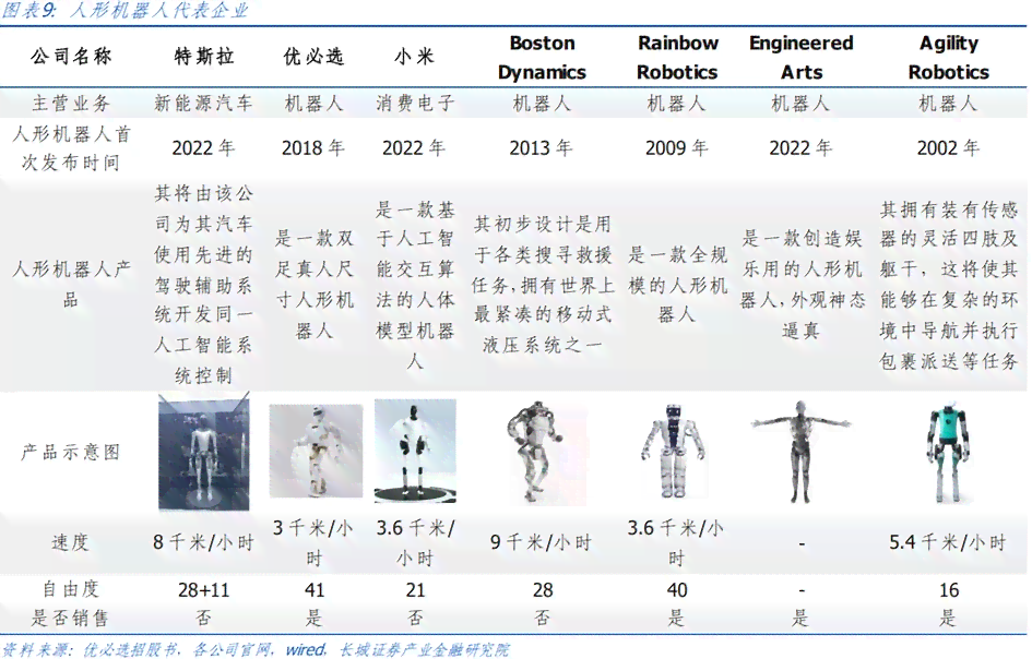 AI机器人行业：发展前景、公司动态及所属行业概述