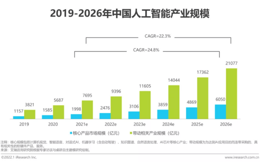 ai机器人产业报告