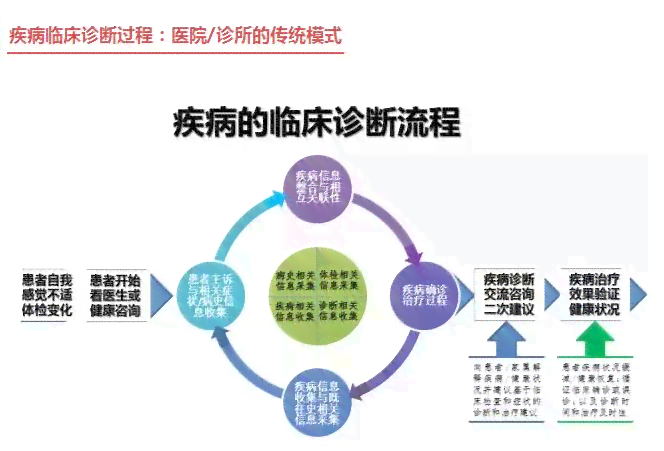 临床诊断在确诊疾病中的可靠性及辅助检查的重要性分析