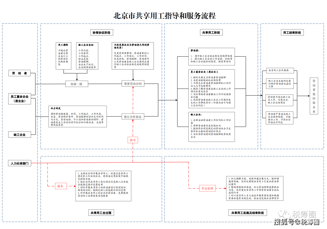 全面解析：临时劳务用工政策、招聘流程与权益保障指南