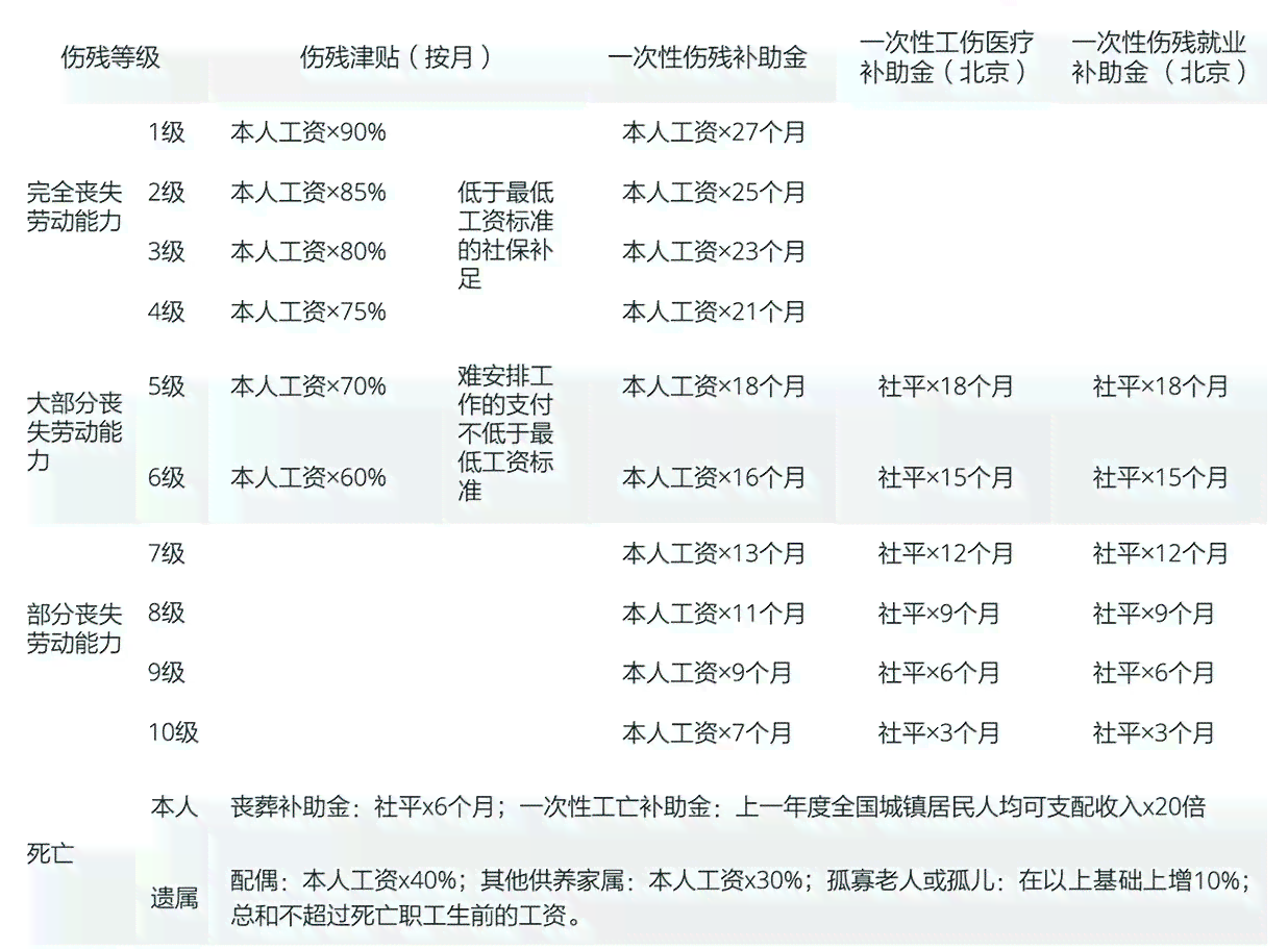 60岁以上临时工工伤赔偿标准完整一览及具体数额