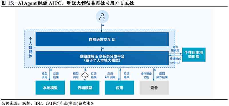 AI市场包括哪些产品、市场、行业与内容