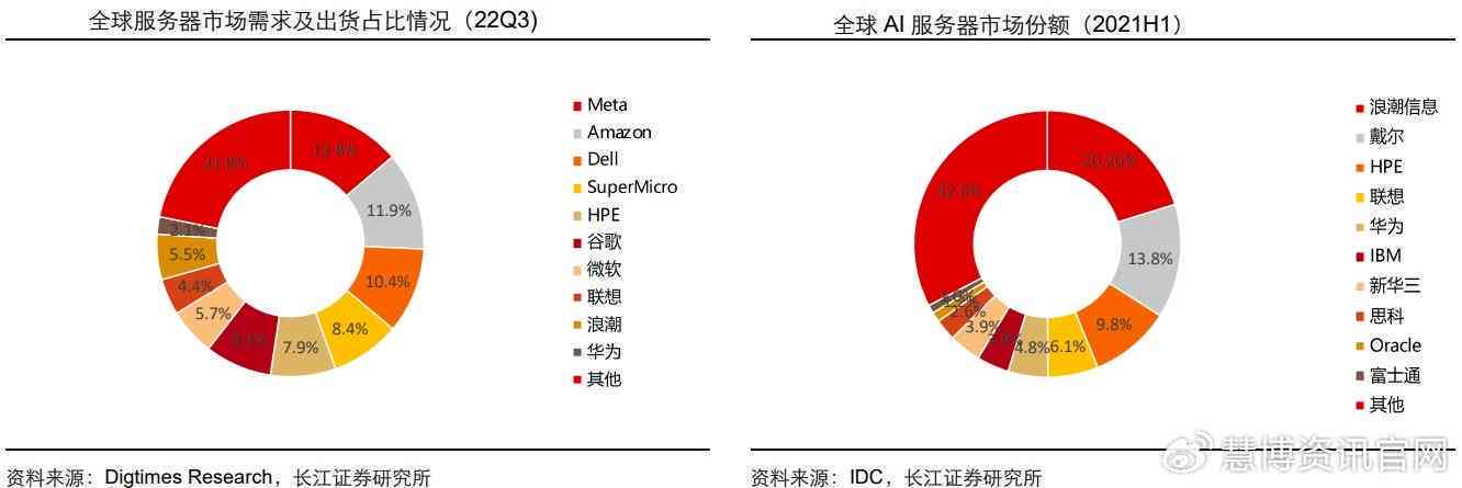 AI市场包括哪些产品、市场、行业与内容