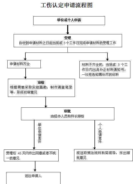 为什么工伤认定索赔那么难，工伤认定流程为何如此缓慢及为何耗时长久？