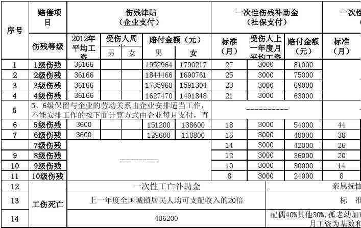 工伤赔偿责任认定与赔付金额标准解析