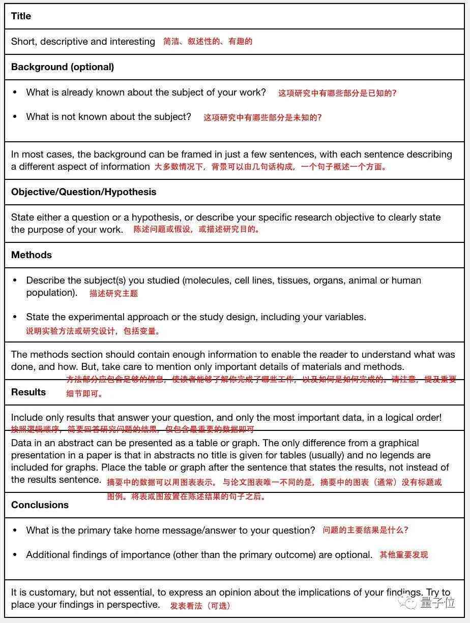 IMRD摘要撰写攻略：全面涵研究方法、结果与讨论要点，助力学术文章写作