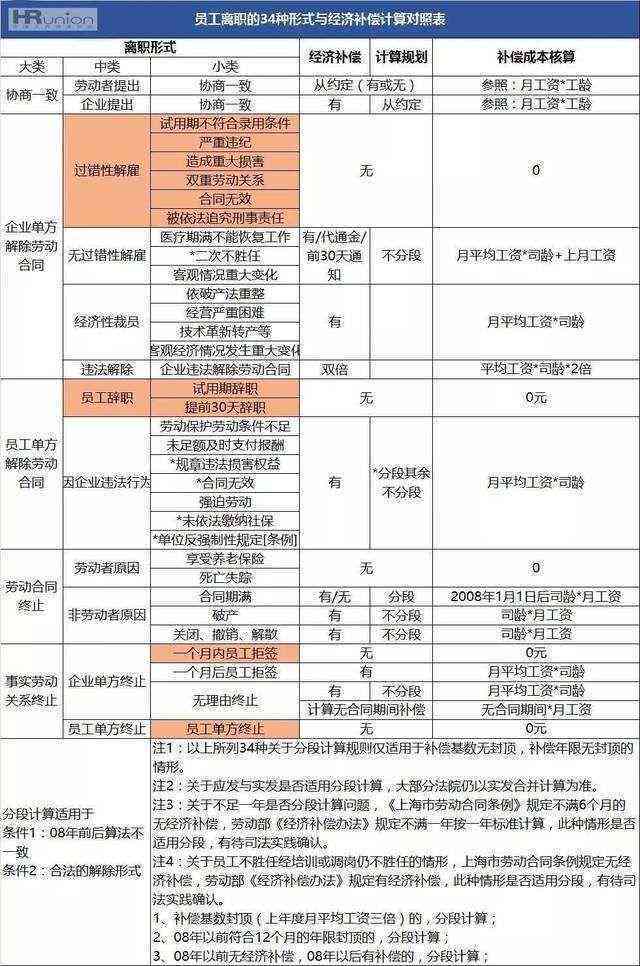 离职经济补偿金详解：主动离职、被动离职及赔偿标准一览