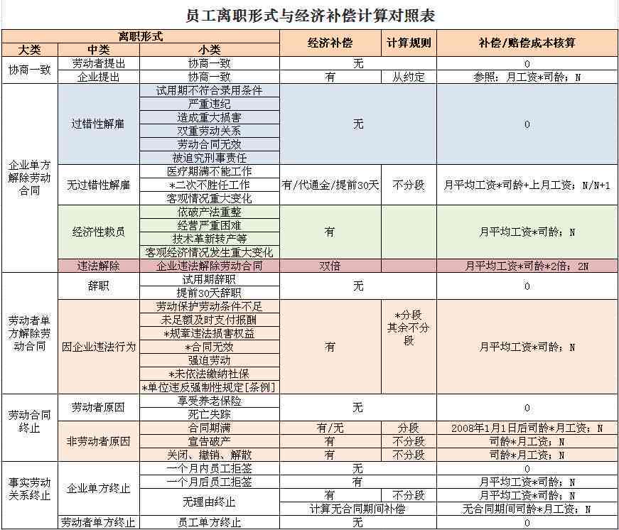 离职员工主动辞职后工资与补偿金计算指南