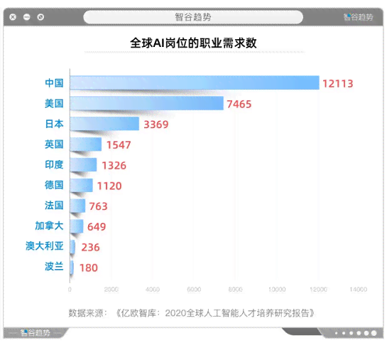 我国ai技术缺口分析报告