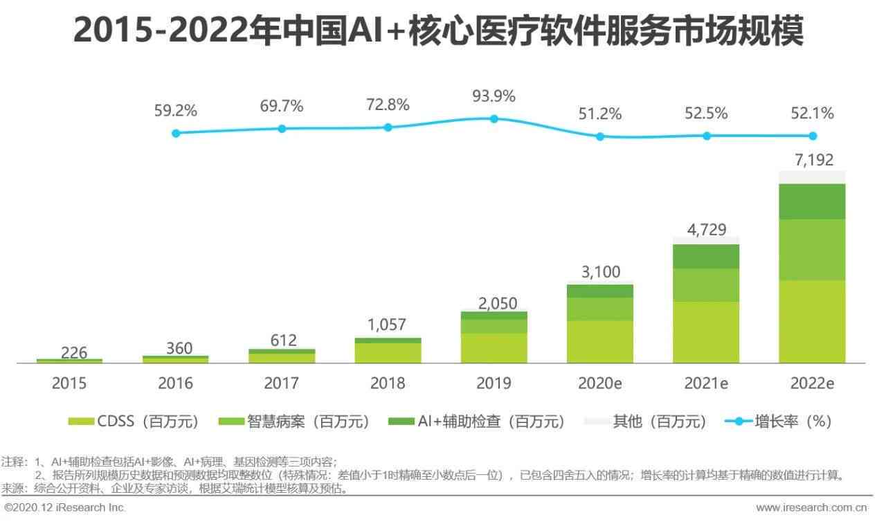 深度洞察：医疗行业AI应用现状与发展趋势研究报告