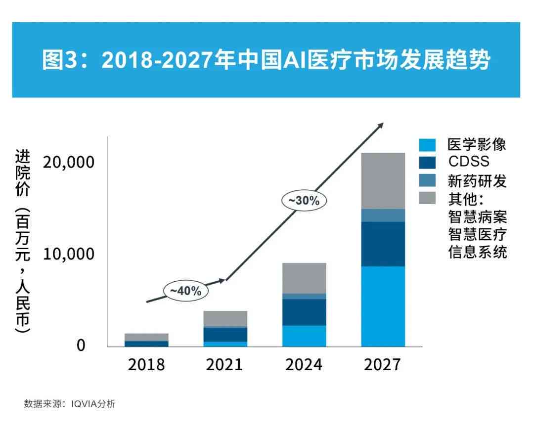 全面解读：医疗行业AI应用现状、发展趋势与未来机遇报告