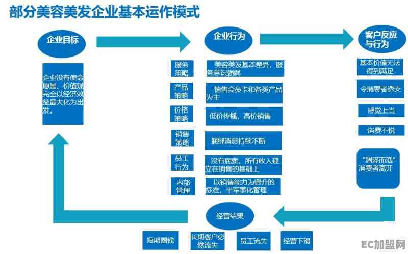 运用AI技术打造美发行业脚本，实现智能盈利新模式