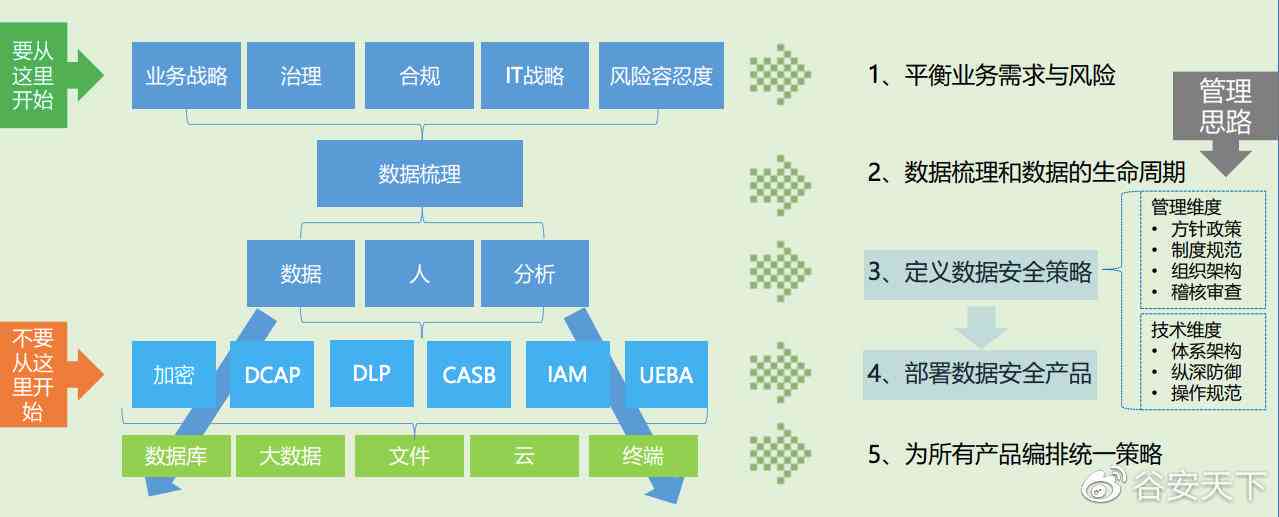 ai数据安全治理报告模板：基于数据安全治理模型与DSG框架的撰写指南