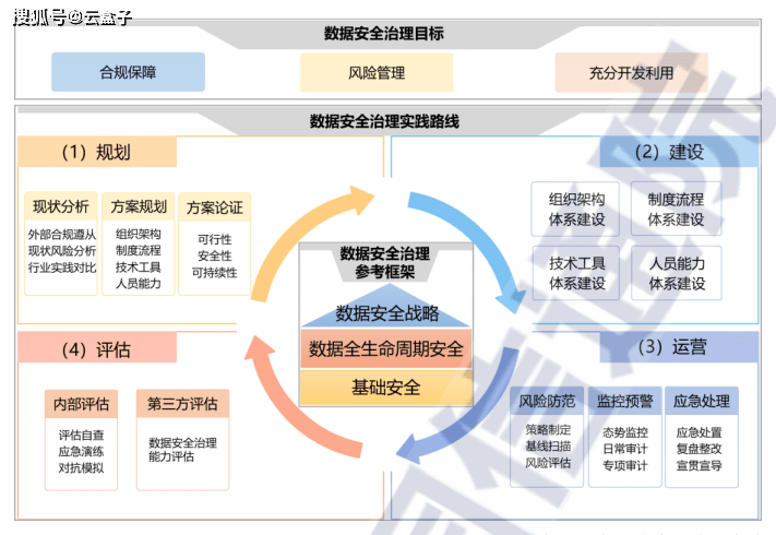 全方位解读：数据安全与数据治理的综合策略与实践指南