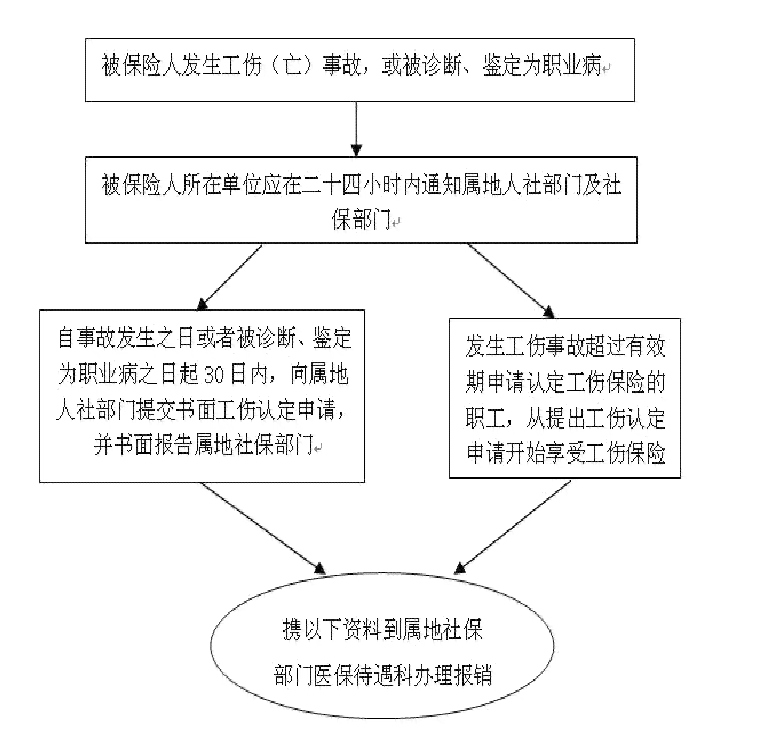 工伤保险购买后理赔流程详解：如何申请工伤保险赔偿