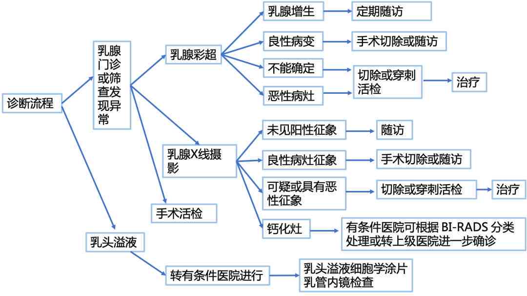 乳腺癌患者如何评定伤残等级及所需条件和流程详解