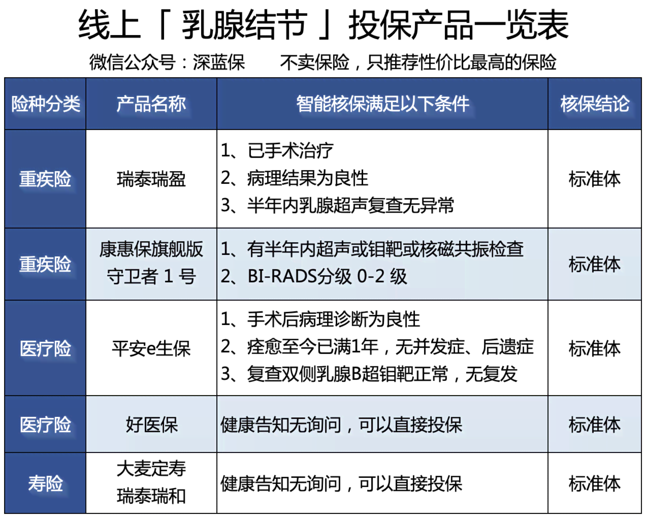 乳腺结节患者能否申请重大疾病保险理赔？