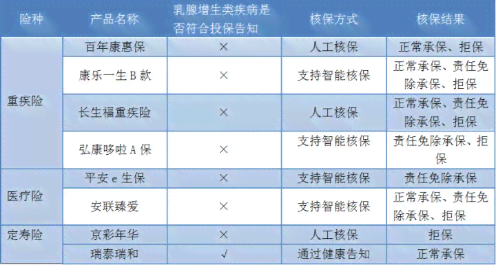 乳腺结节患者能否申请重大疾病保险理赔？