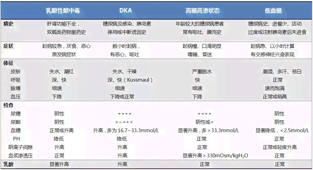 乳酸酸中高风险：不及时救治或致生命危险