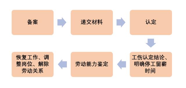 事业单位如何认定工伤：事故等级、赔偿标准、工资处理及程序详解