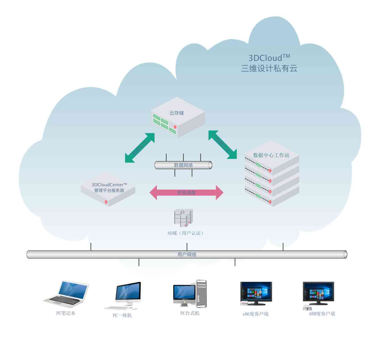 创新AI驱动的智能云3D设计软件解决方案