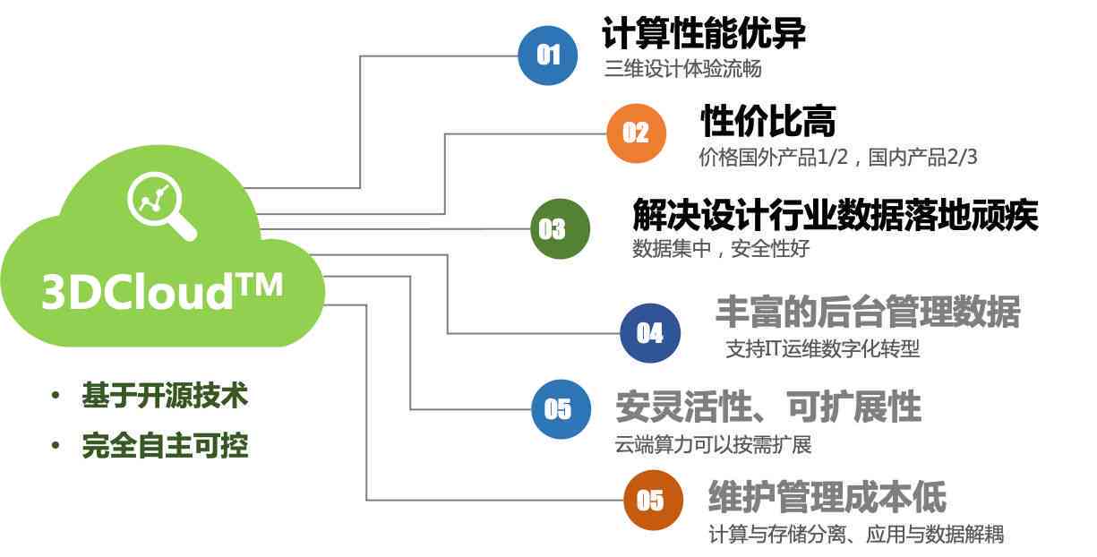 创新AI驱动的智能云3D设计软件解决方案