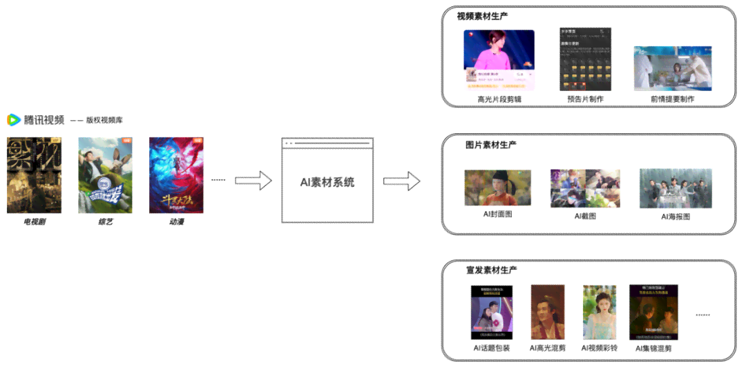 一站式智能创作平台：涵文本、图像、音频、视频等多领域创作解决方案