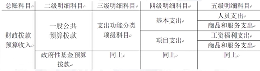 事业单位贫支出计入什么科目及账务处理与费用科目归属详解