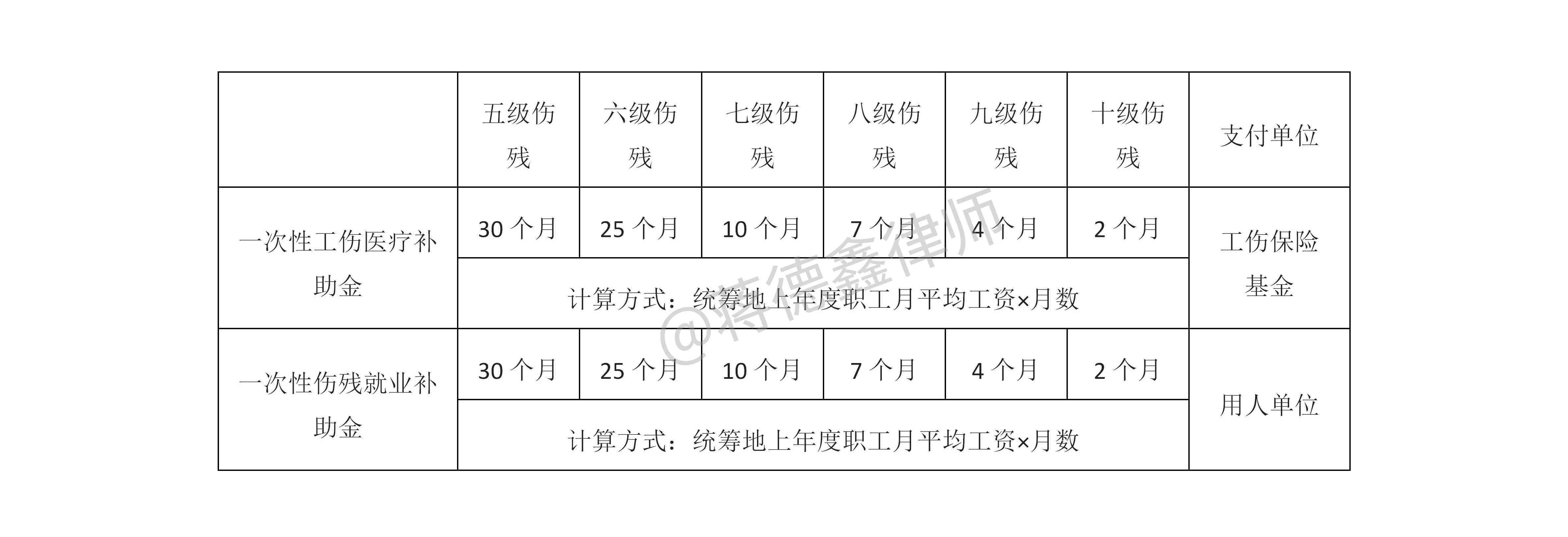 事业单位职工认定工伤后补偿标准及工作人员工伤认定一览表