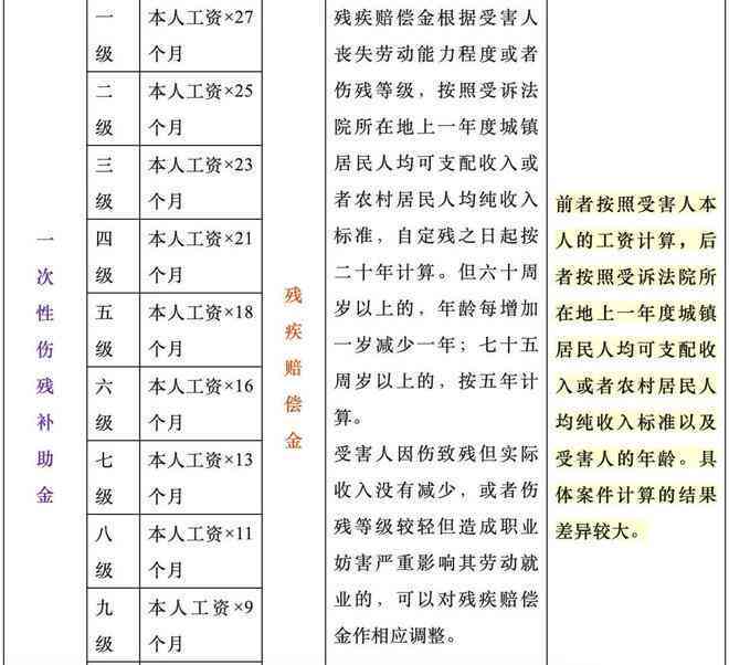 事故工伤如何赔偿：2023最新赔偿标准及表格模板